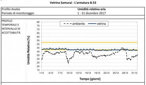 Teca dell'armatura del Samurai all'Armeria Reale di Torino