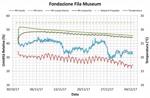 Grafico del test Propadyn presso il Museo Fila di Biella